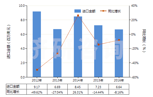2012-2016年中國回轉(zhuǎn)式徑向柱塞泵(HS84136050)進(jìn)口總額及增速統(tǒng)計(jì) 2012-2016年中國回轉(zhuǎn)式徑向柱塞泵(HS84136050)進(jìn)口總額及增速統(tǒng)計(jì)